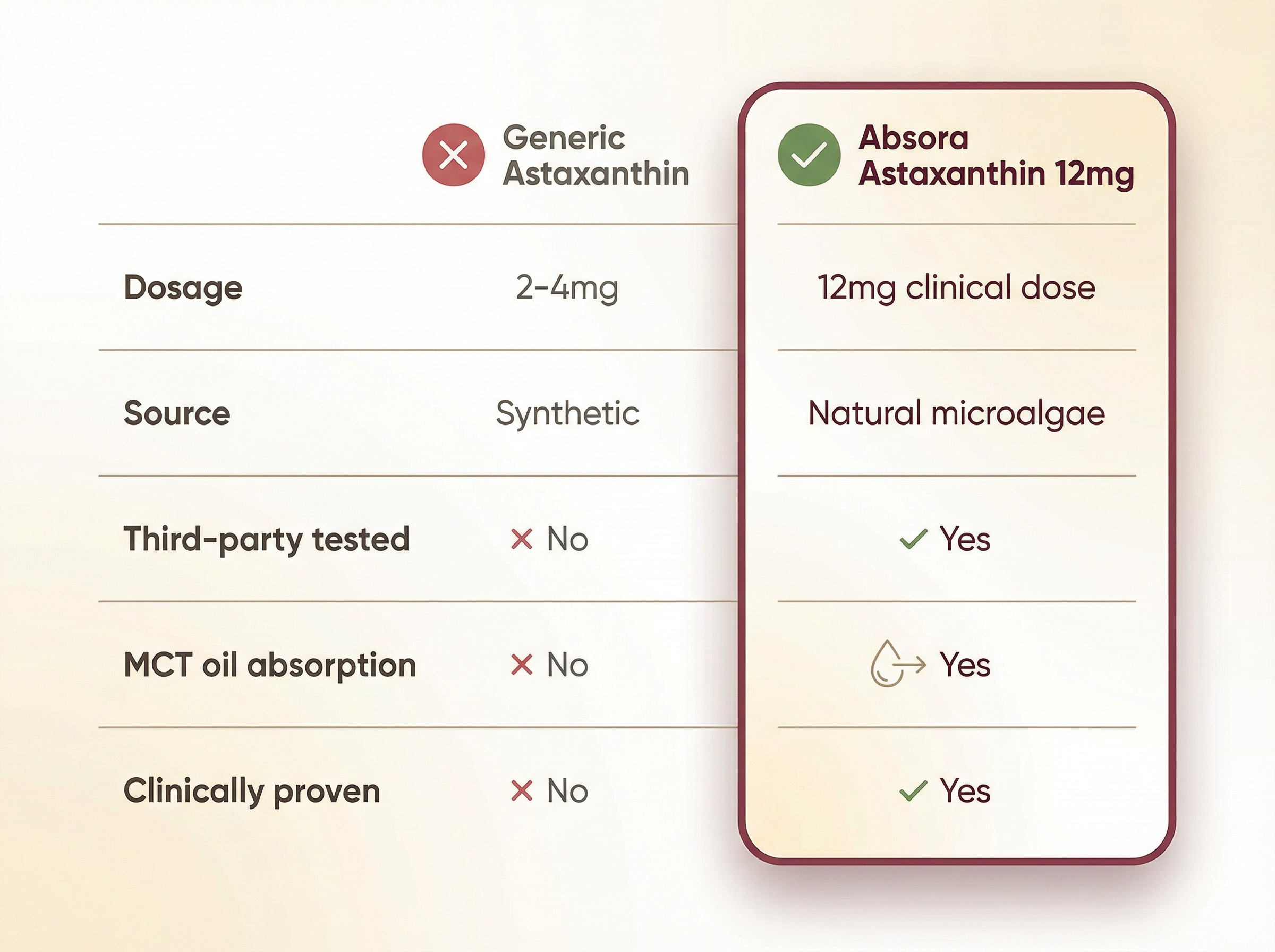 Comparison between Generic Astaxanthin and Absora 12mg